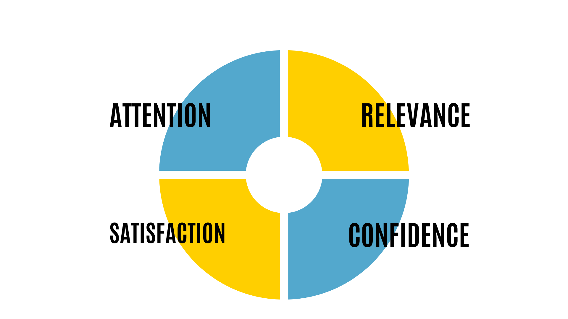 ARCS Model of Motivation showing Attention, Relevance, Satisfaction, Confidence