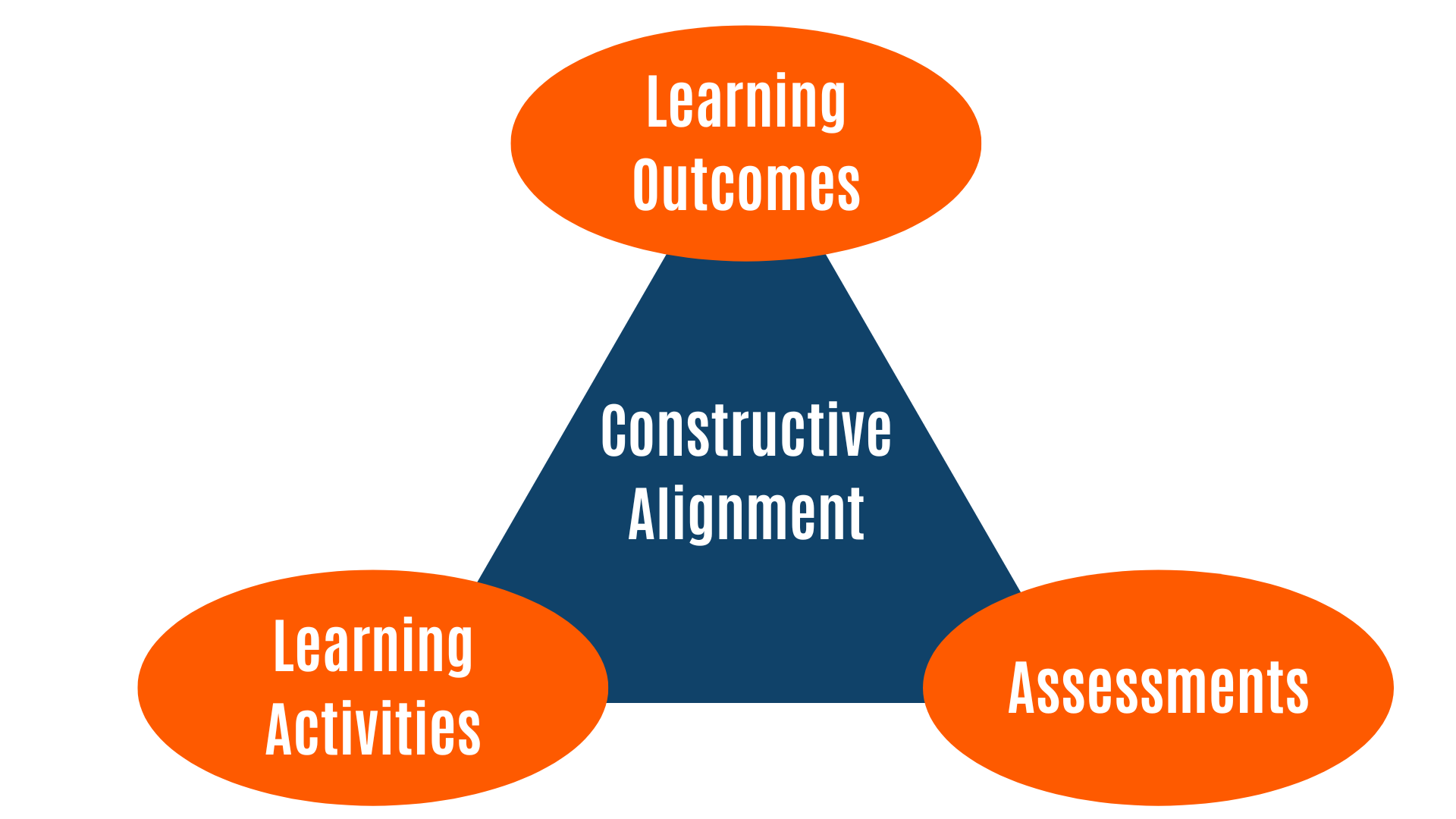 A Constructive Alignment Diagram, a Triangle showing Learning Outcomes, Learning Activities, and Assessments all make up Constructive Alignment