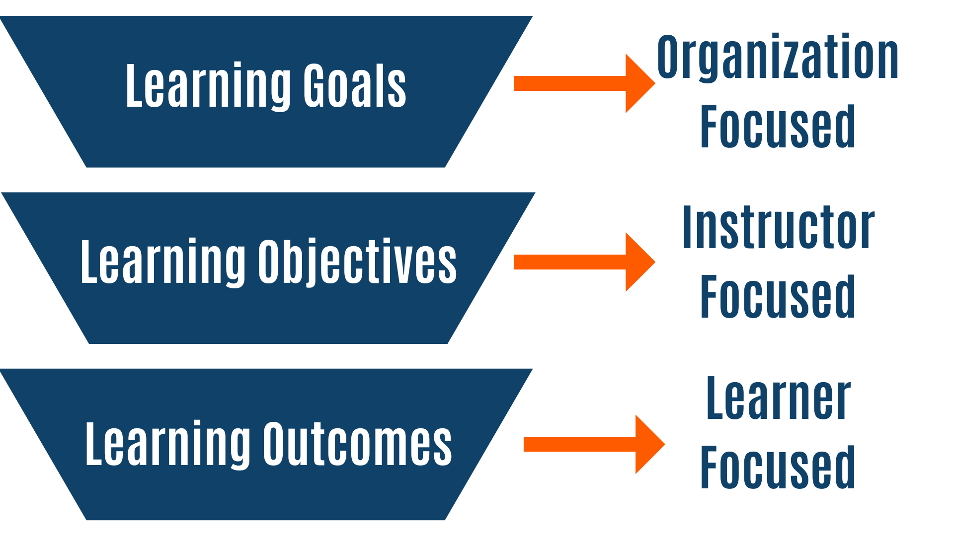 Learning Goals above Learning Objectives above Learning Outcomes