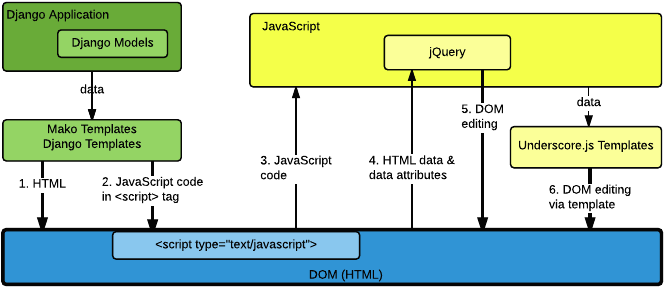 A diagram detailing how data flows from Django applications and Django models through Mako templates and Django templates into an HTML page. Data can then flow from the HTML page into JavaScript, and back down into the DOM through jQuery or Underscore.js templates.
