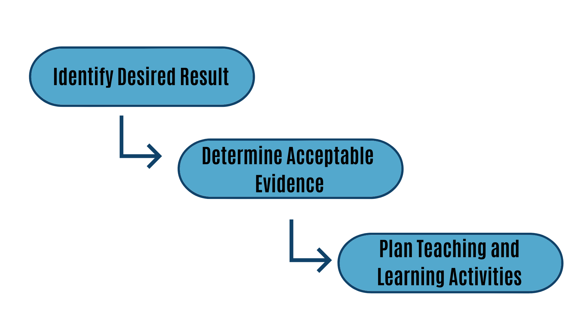 A Backward Design Diagram - Identify Result, Determine Evidence, Plan Teaching and Learning