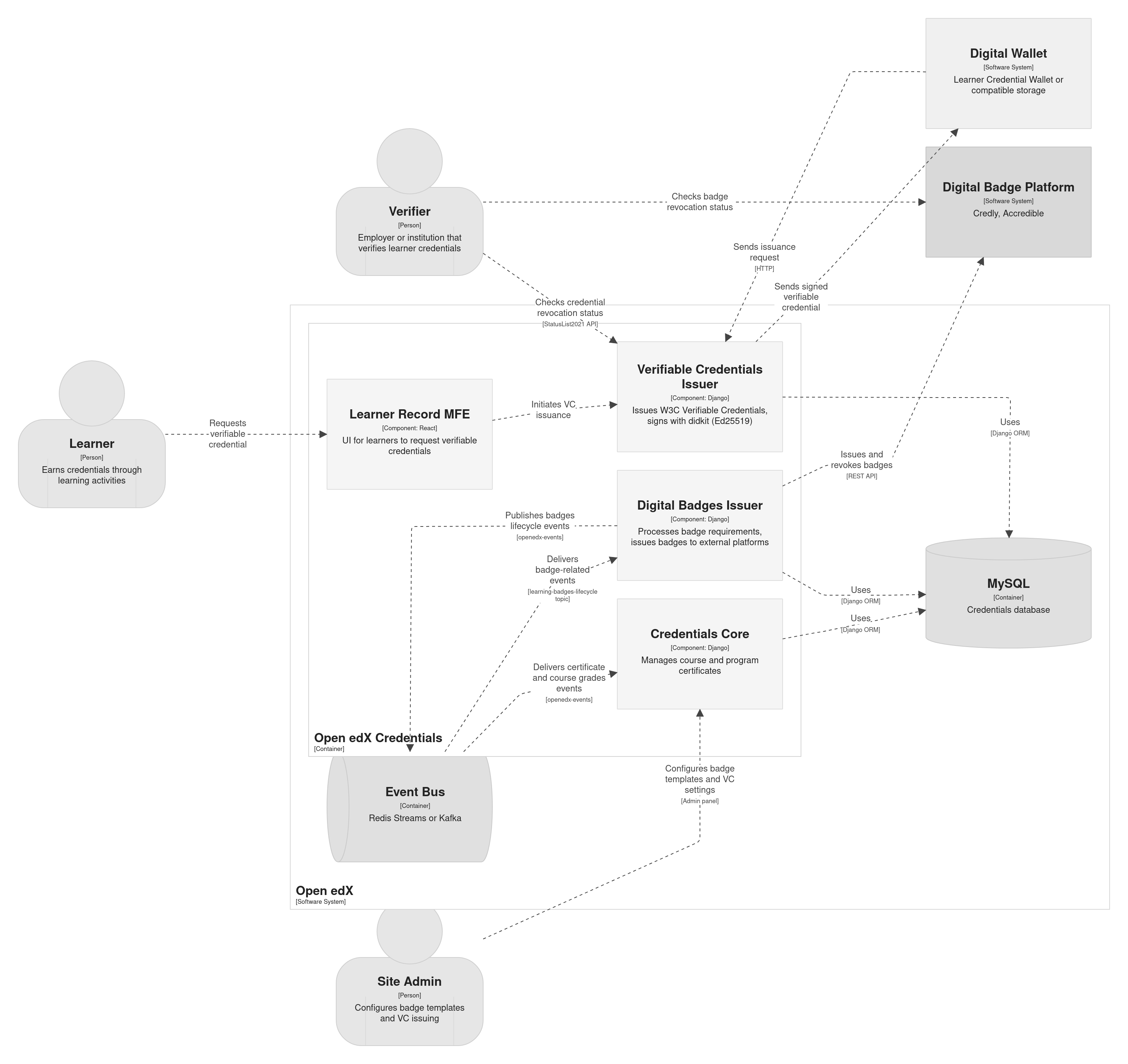 Component view of the Credentials service showing the credentials core, digital badges issuer, verifiable credentials issuer, and learner record MFE.