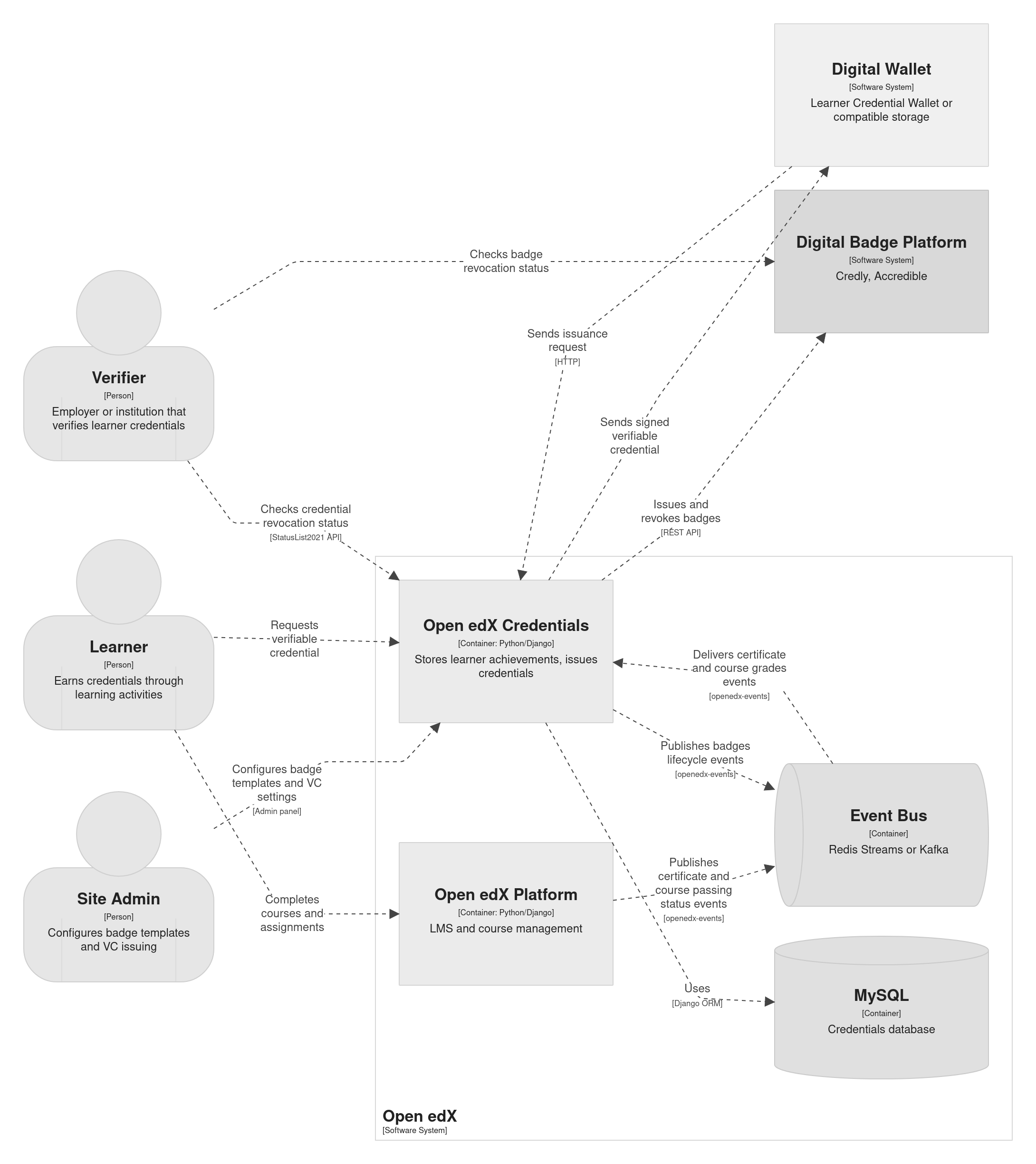 Container view of credential sharing. The LMS publishes events to the event bus, the Credentials service consumes them, stores data in MySQL, issues badges to external platforms, and sends verifiable credentials to learner wallets.