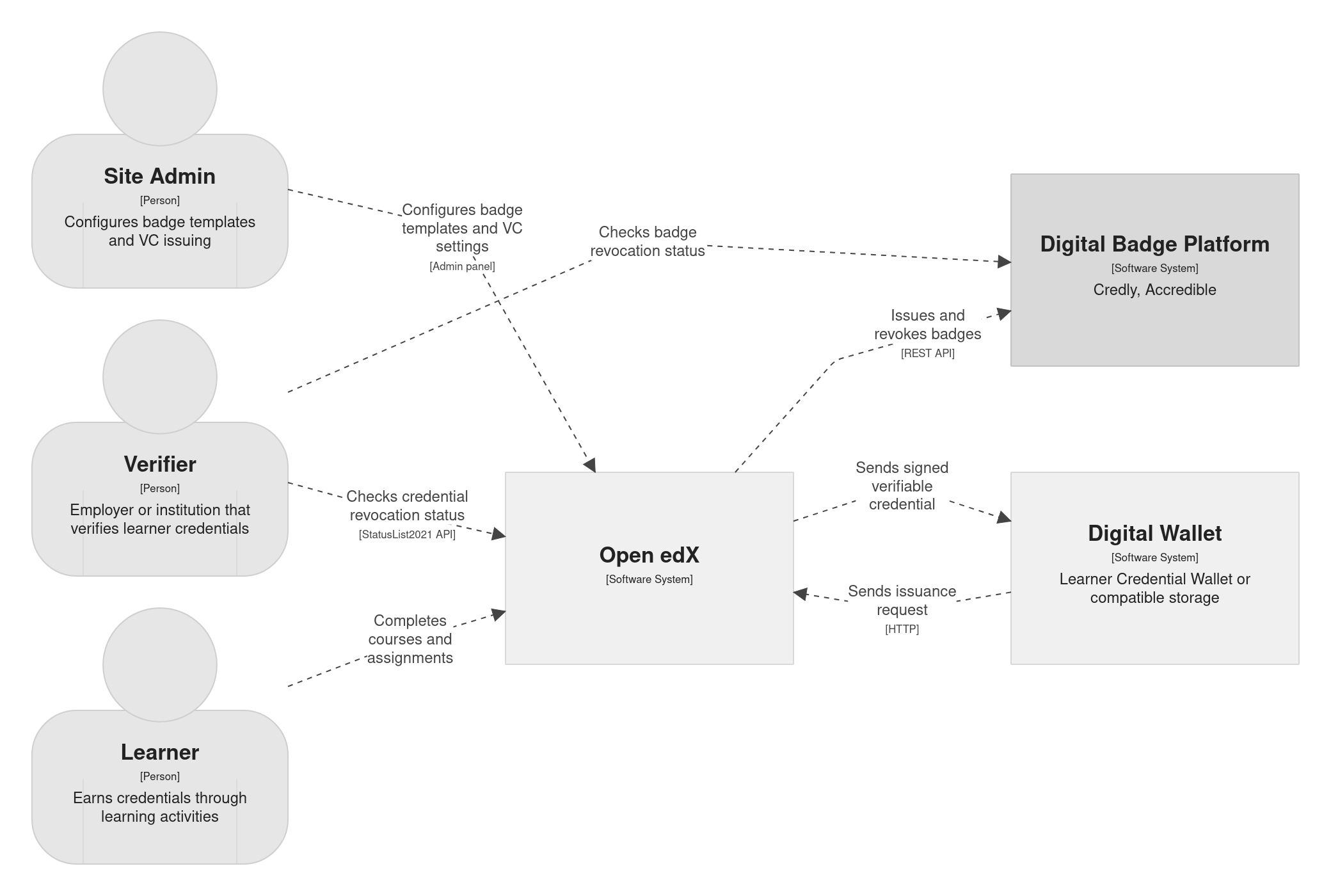 System context for credential sharing. Site admins configure credentials in Open edX Credentials, learners earn credentials through Open edX, verifiers check revocation status, and credentials flow to external digital wallets and badge platforms.