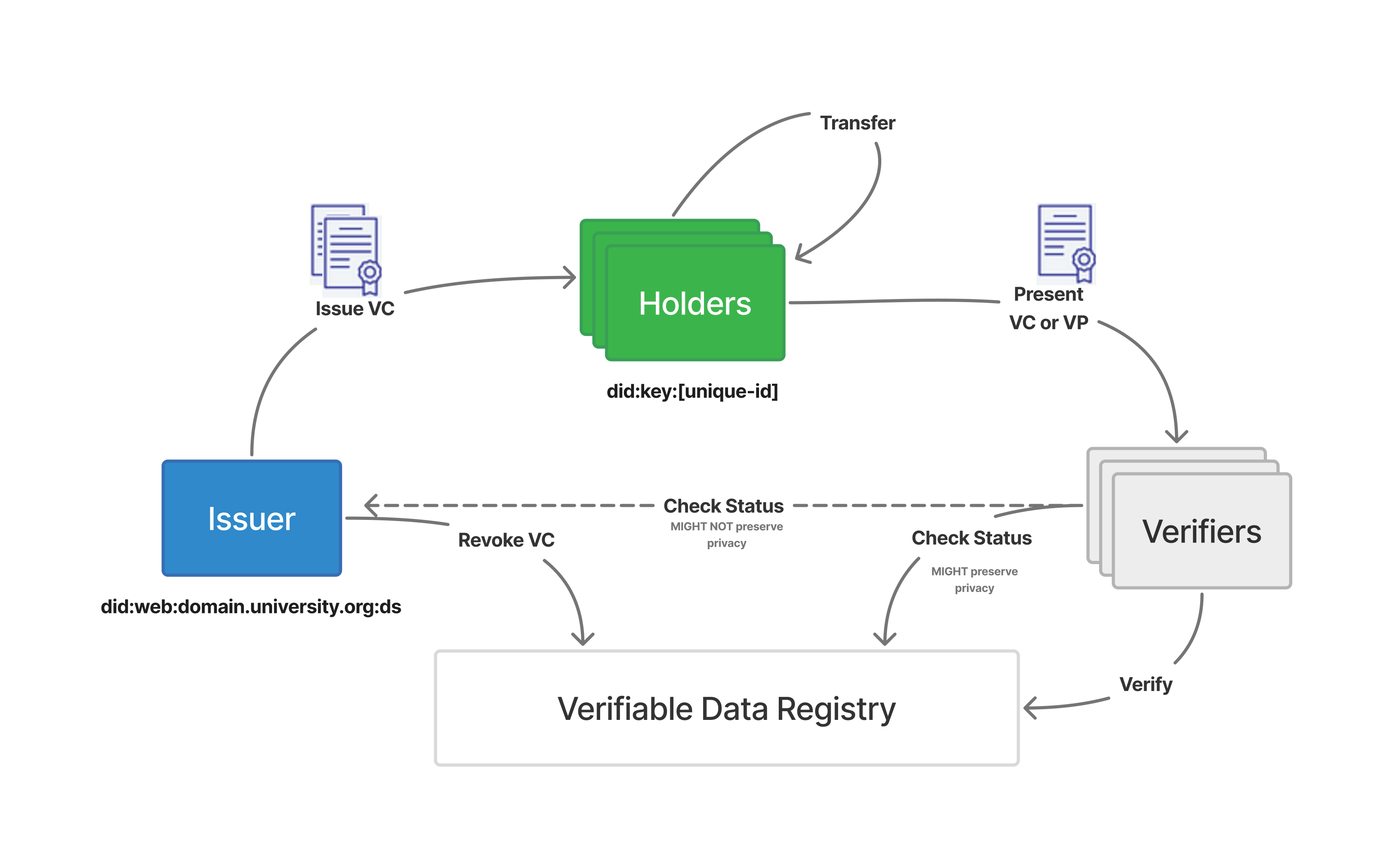 Verifiable credentials lifecycle showing an issuer creating and revoking credentials, holders storing and presenting them, and verifiers checking status through the issuer's public registry.