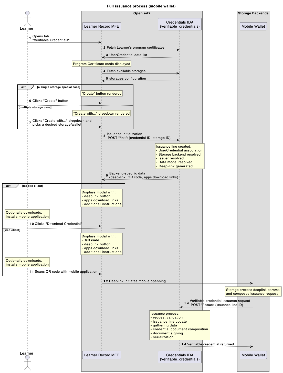 End-to-end verifiable credential issuance sequence, from the learner starting in Learner Record to the wallet requesting, receiving, and verifying the signed credential.