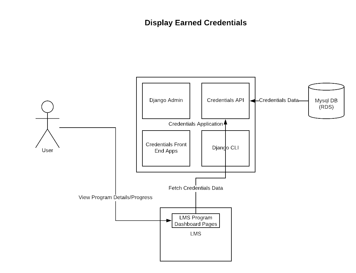 _images/overview-display-earned-credentials.png