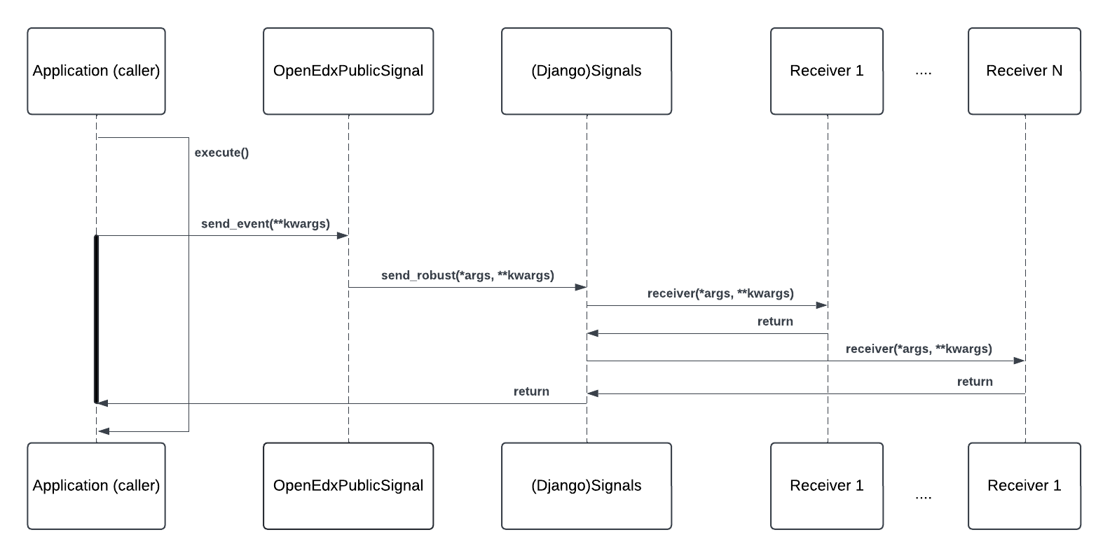 Open edX Events workflow