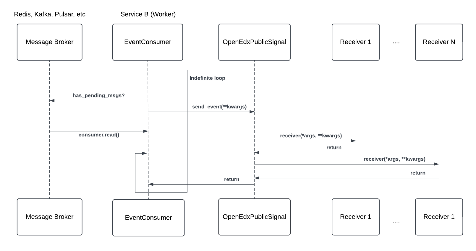 Open edX Event Bus Workflow (Service B)