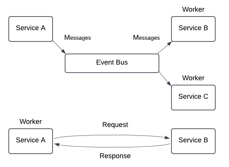 Open edX Event Bus vs Asynchronous Tasks