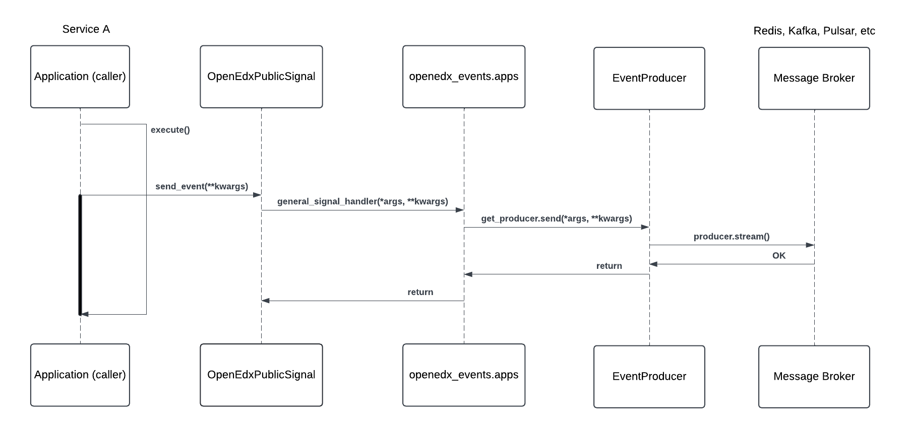 Open edX Event Bus Workflow (Service A)