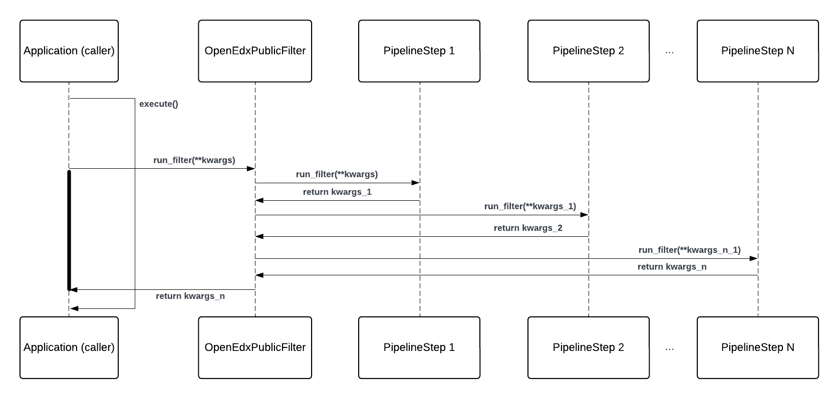 Open edX Filters Workflow