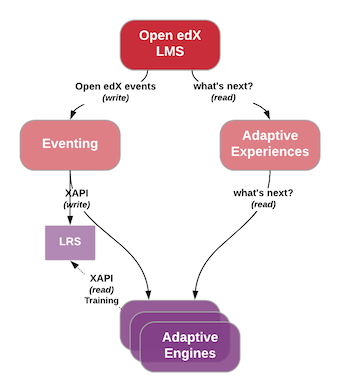 The diagram above is enhanced with a new LRS component that receives events from the Open edX "Eventing" component and is accessed by adaptive engines for training purposes, using xAPI for both transactions.